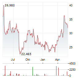 TG THERAPEUTICS Aktie Chart 1 Jahr