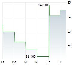 TG THERAPEUTICS INC Chart 1 Jahr