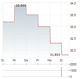 TG THERAPEUTICS Aktie 5-Tage-Chart