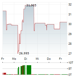 TG THERAPEUTICS Aktie 5-Tage-Chart