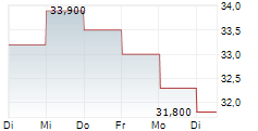 TG THERAPEUTICS INC 5-Tage-Chart