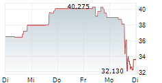 TG THERAPEUTICS INC 5-Tage-Chart