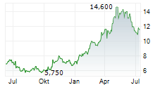 TGS ASA ADR Chart 1 Jahr