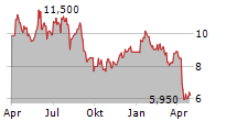 TGS ASA ADR Chart 1 Jahr