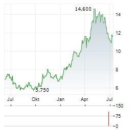 TGS ASA ADR Aktie Chart 1 Jahr