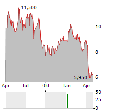 TGS ASA ADR Aktie Chart 1 Jahr