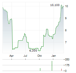 TGS ASA ADR Aktie Chart 1 Jahr
