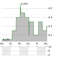 TGS ASA ADR Aktie 5-Tage-Chart