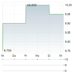 TGS ASA ADR Aktie 5-Tage-Chart