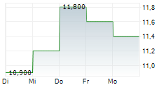 TGS ASA ADR 5-Tage-Chart
