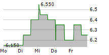 TGS ASA ADR 5-Tage-Chart