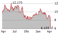 TGS ASA Chart 1 Jahr