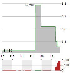 TGS Aktie 5-Tage-Chart