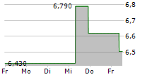 TGS ASA 5-Tage-Chart