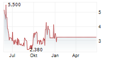 TH INTERNATIONAL LIMITED Chart 1 Jahr