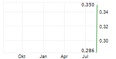 THAI AIRWAYS INTERNATIONAL PCL NVDR Chart 1 Jahr