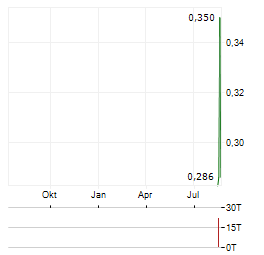 THAI AIRWAYS Aktie Chart 1 Jahr