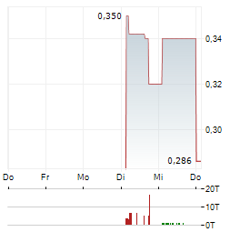 THAI AIRWAYS Aktie 5-Tage-Chart