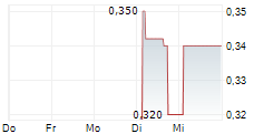 THAI AIRWAYS INTERNATIONAL PCL NVDR 5-Tage-Chart