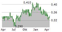 THAI BEVERAGE PCL Chart 1 Jahr