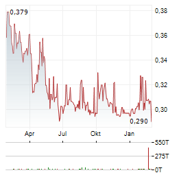 THAI BEVERAGE Aktie Chart 1 Jahr