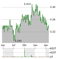 THAI BEVERAGE Aktie Chart 1 Jahr