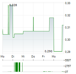 THAI BEVERAGE Aktie 5-Tage-Chart