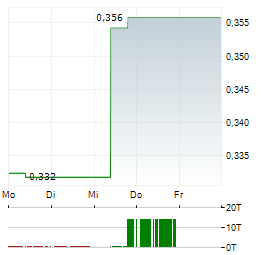 THAI BEVERAGE Aktie 5-Tage-Chart