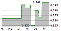 THAI BEVERAGE PCL 5-Tage-Chart