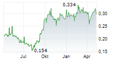 THAI LIFE INSURANCE PCL NVDR Chart 1 Jahr