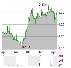 THAI LIFE INSURANCE Aktie Chart 1 Jahr