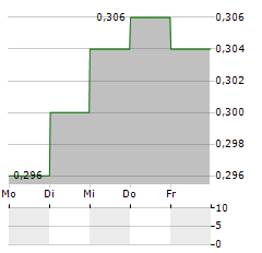 THAI LIFE INSURANCE Aktie 5-Tage-Chart