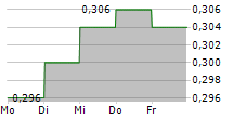 THAI LIFE INSURANCE PCL NVDR 5-Tage-Chart