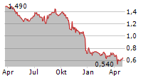 THAI OIL PCL Chart 1 Jahr