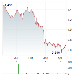 THAI OIL Aktie Chart 1 Jahr