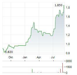 THAI OIL Aktie Chart 1 Jahr