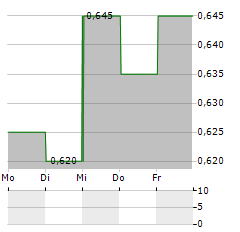 THAI OIL Aktie 5-Tage-Chart