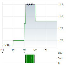 THAI OIL Aktie 5-Tage-Chart