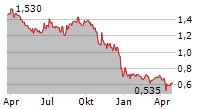 THAI OIL PCL NVDR Chart 1 Jahr