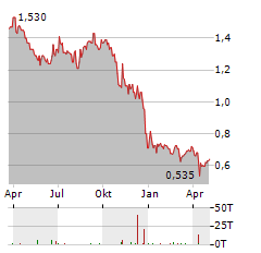 THAI OIL PCL NVDR Aktie Chart 1 Jahr