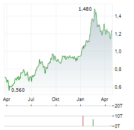 THAI OIL PCL NVDR Aktie Chart 1 Jahr