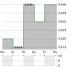 THAI OIL PCL NVDR Aktie 5-Tage-Chart