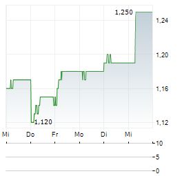 THAI OIL PCL NVDR Aktie 5-Tage-Chart