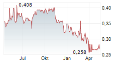 THAI UNION GROUP PCL Chart 1 Jahr