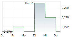 THAI UNION GROUP PCL 5-Tage-Chart