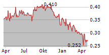 THAI UNION GROUP PCL NVDR Chart 1 Jahr