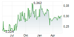 THAI UNION GROUP PCL NVDR Chart 1 Jahr
