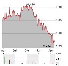 THAI UNION GROUP PCL NVDR Aktie Chart 1 Jahr