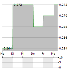 THAI UNION GROUP PCL NVDR Aktie 5-Tage-Chart