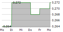 THAI UNION GROUP PCL NVDR 5-Tage-Chart